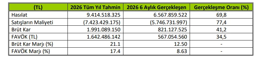Akhan Un (AKHAN) tahmin edilen ve gerçekleşen bilanço rakamlarını açıkladı | Rota Borsa