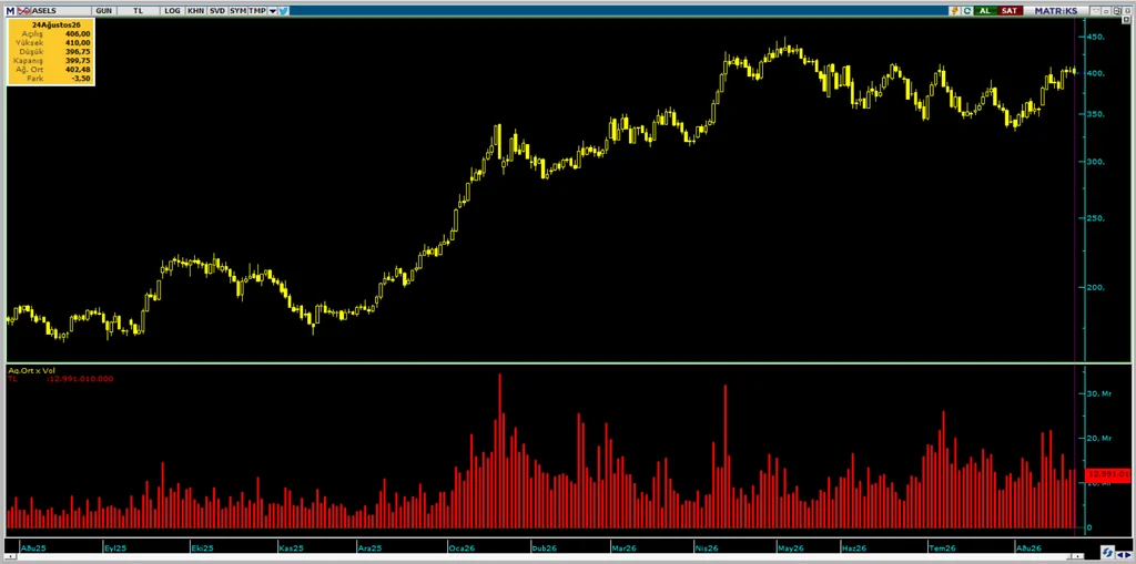 Aselsan (ASELS) hisselerinde Bank of America'dan (BofA) yüklü satış Aselsan (ASELS) hisselerinde Bank of America'dan (BofA) yüklü satış